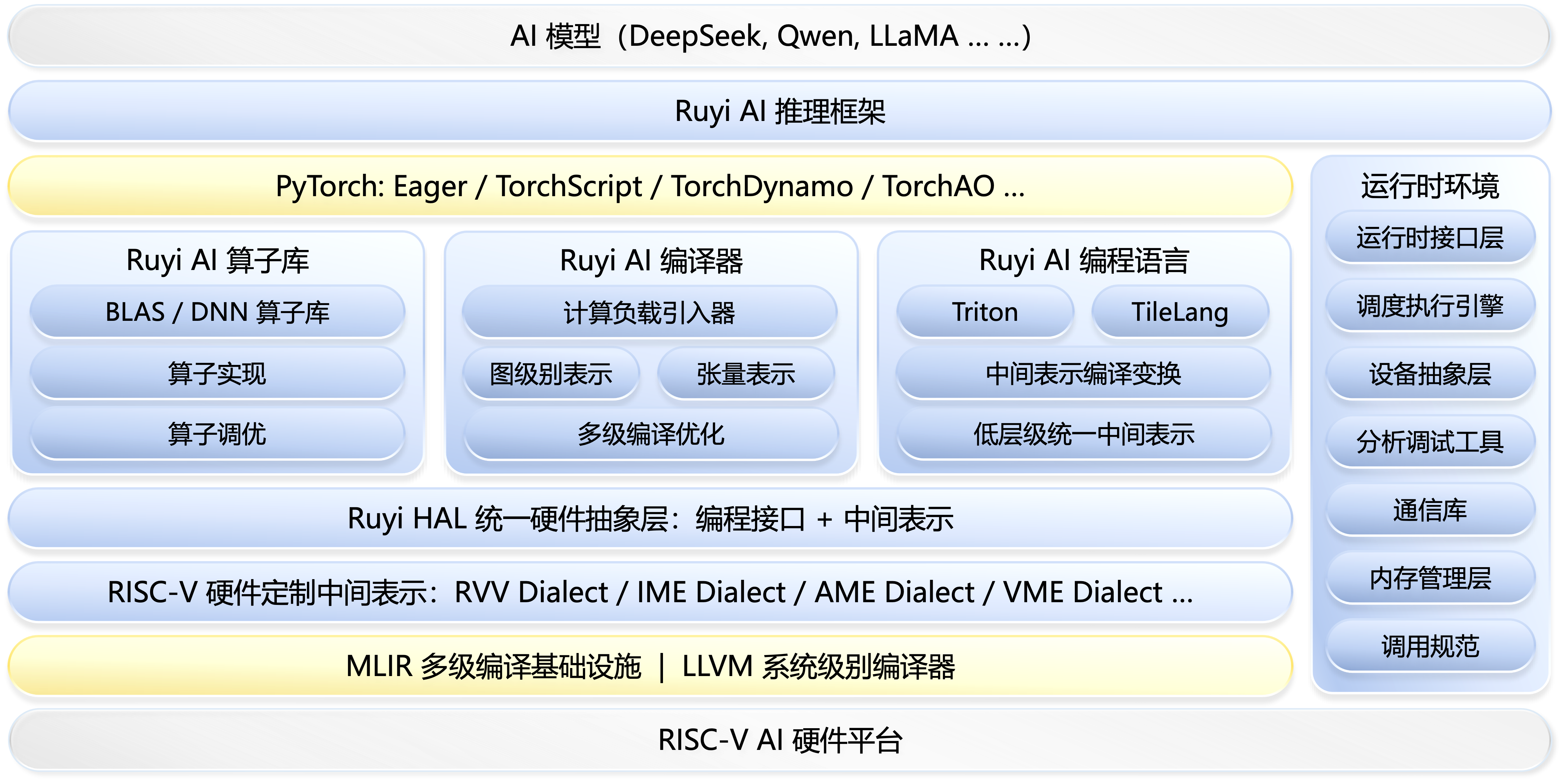 RuyiAI 架构概览